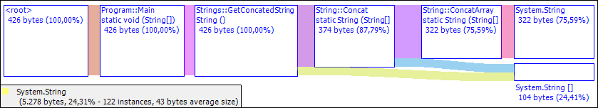 GetConcatedString Single Call
