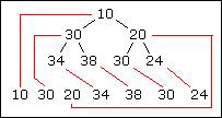 Binary heap stored in a one-dimensional array