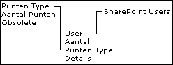 Relation between the two custom lists