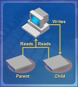 One parent disk shared by several child disks