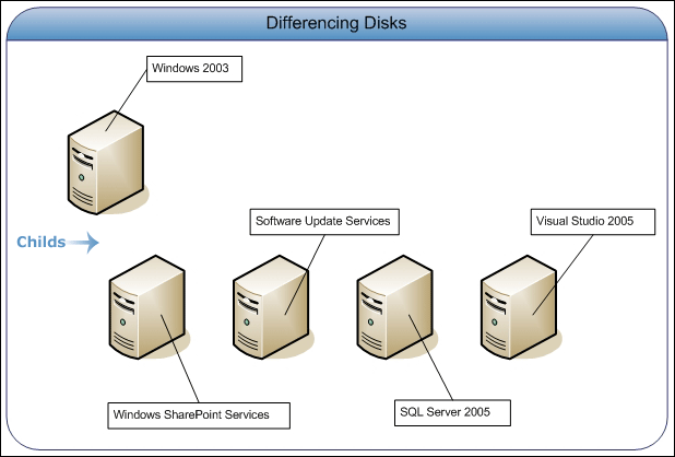Virtual PC with a differencing disk