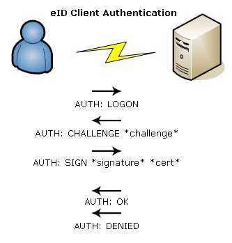 eID chat authentication: logon request, challenge, signed challenge with certificate, validation