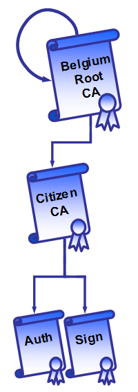 eID certificate chain: Belgium Root CA, Citizen CA, authentication and signature certificates