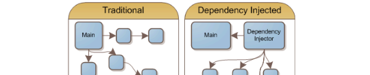 Encapsulation vs Inversion of Control